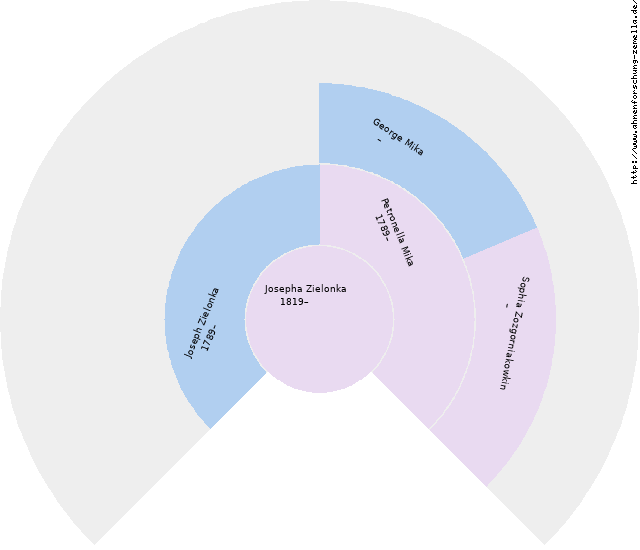 Fächerdiagramm von Josepha Zielonka
