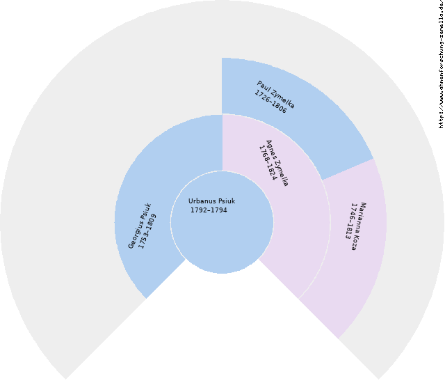 Fächerdiagramm von Urbanus Psiuk