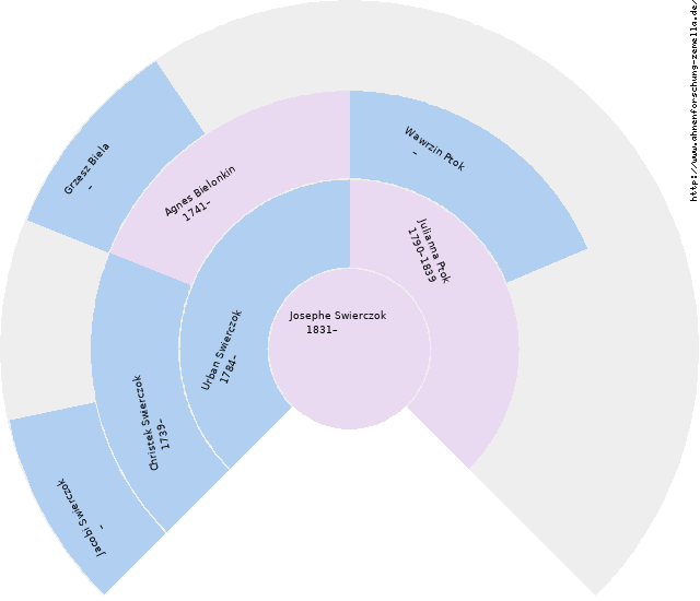 Fächerdiagramm von Josephe Swierczok