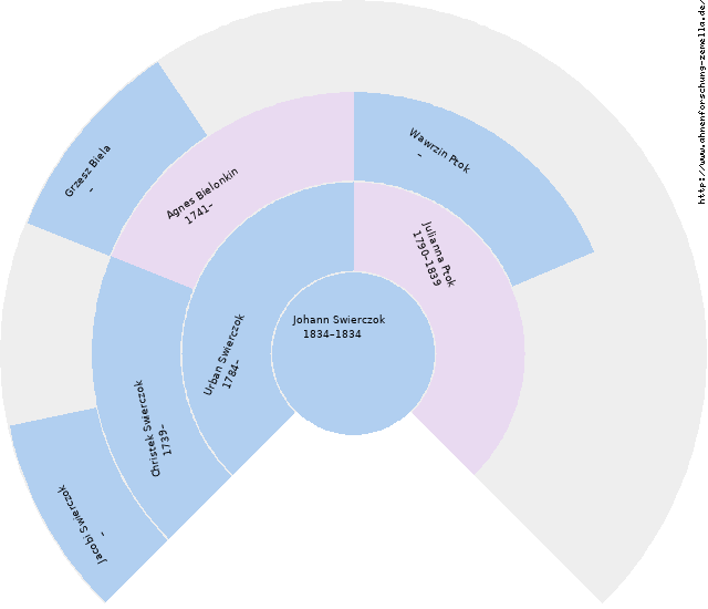 Fächerdiagramm von Johann Swierczok