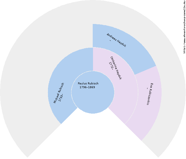 Fächerdiagramm von Paulus Rubisch