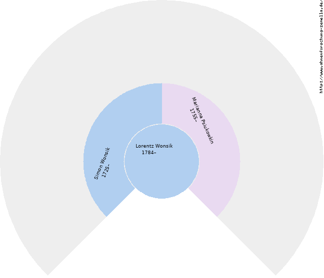 Fächerdiagramm von Lorentz Wonsik