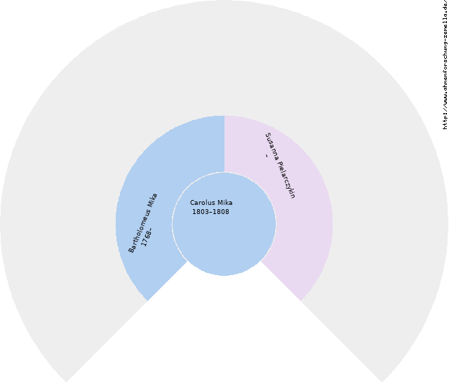 Fächerdiagramm von Carolus Mika