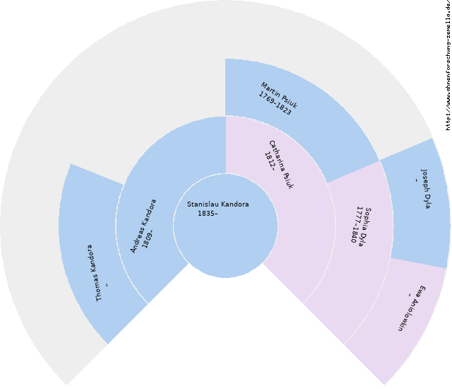 Fächerdiagramm von Stanislau Kandora