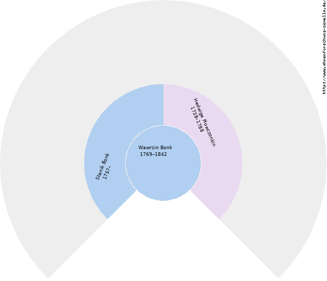 Fächerdiagramm von Wawrzin Bonk