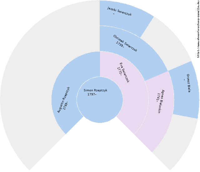 Fächerdiagramm von Simon Rzeptzyk