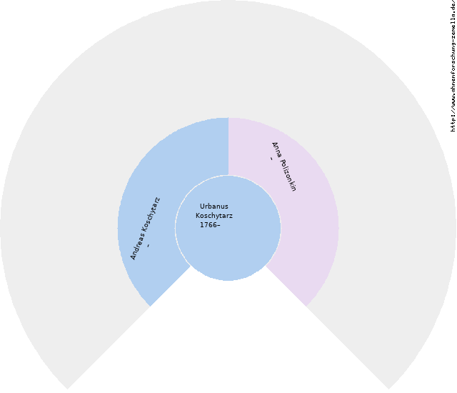 Fächerdiagramm von Urbanus Koschytarz