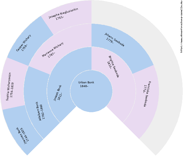 Fächerdiagramm von Urban Bonk