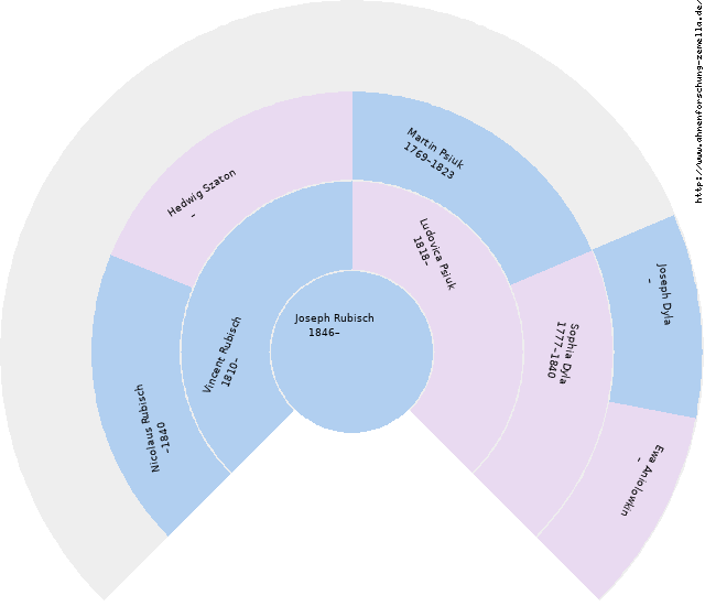 Fächerdiagramm von Joseph Rubisch