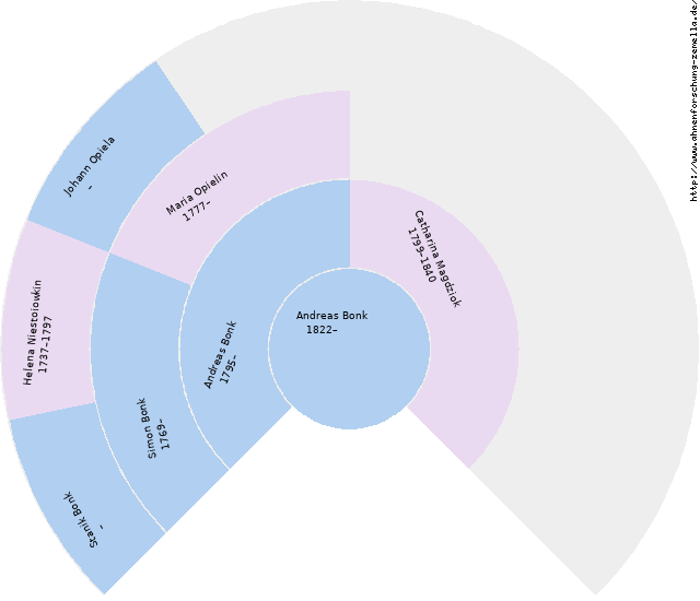 Fächerdiagramm von Andreas Bonk
