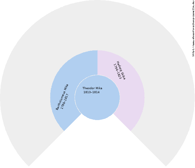 Fächerdiagramm von Theodor Mika