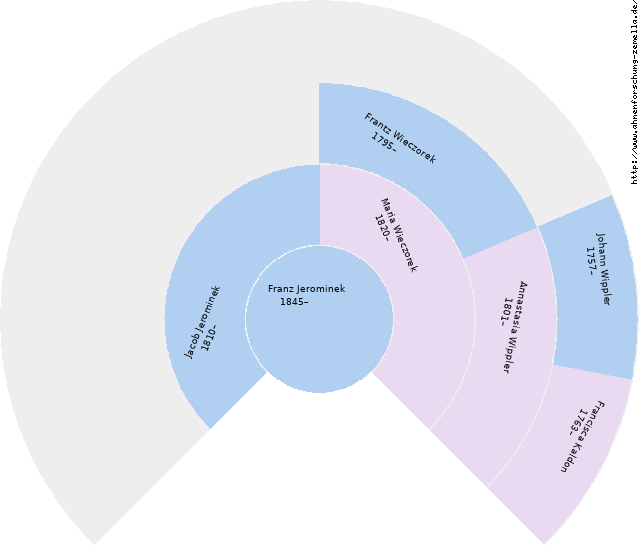 Fächerdiagramm von Franz Jerominek