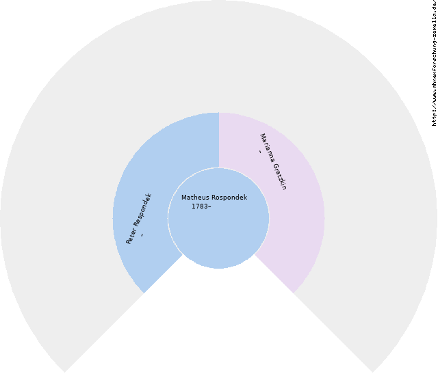 Fächerdiagramm von Matheus Rospondek