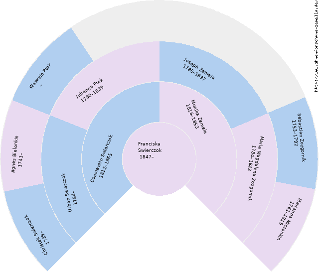 Fächerdiagramm von Franciska Swierczok