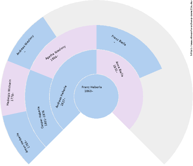 Fächerdiagramm von Franz Heberla