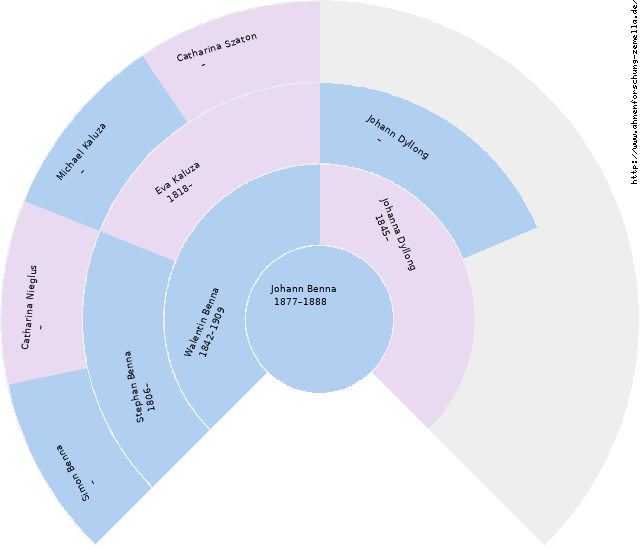 Fächerdiagramm von Johann Benna