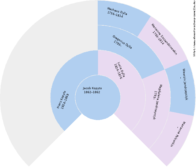 Fächerdiagramm von Jacob Kopyto