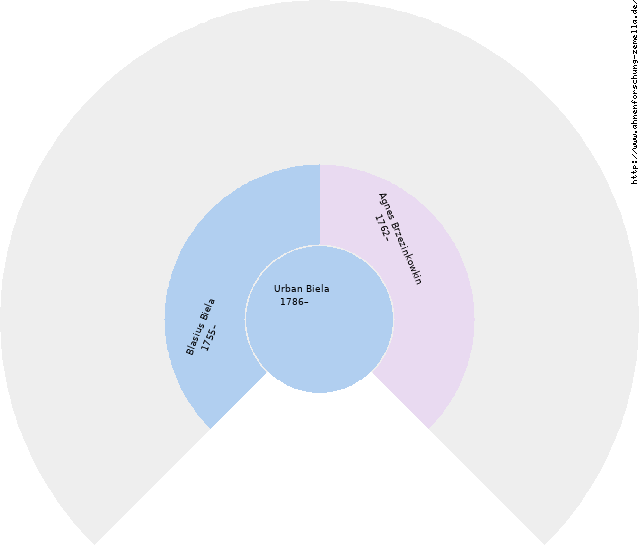 Fächerdiagramm von Urban Biela