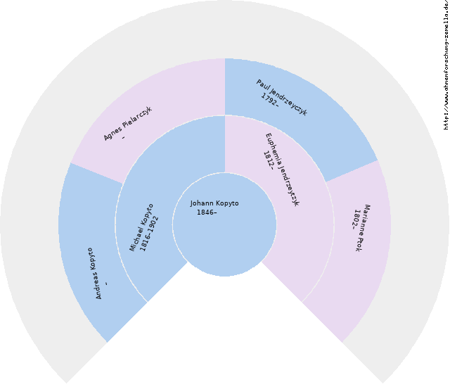 Fächerdiagramm von Johann Kopyto