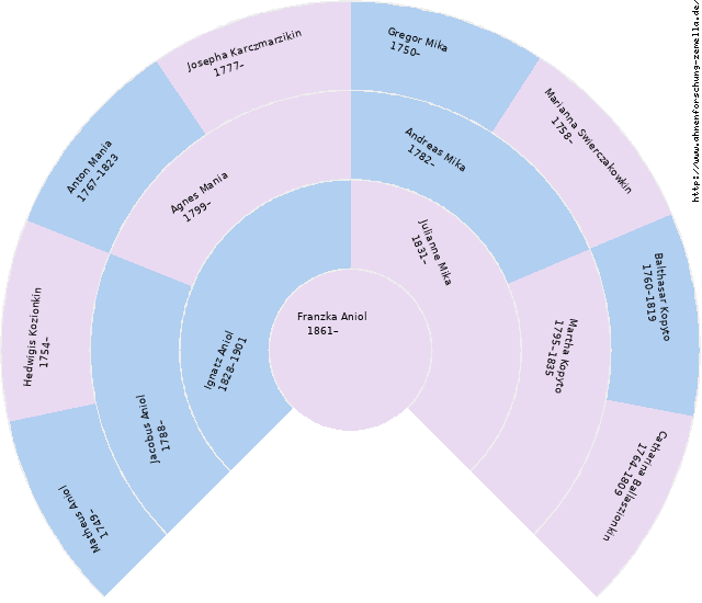 Fächerdiagramm von Franzka Aniol